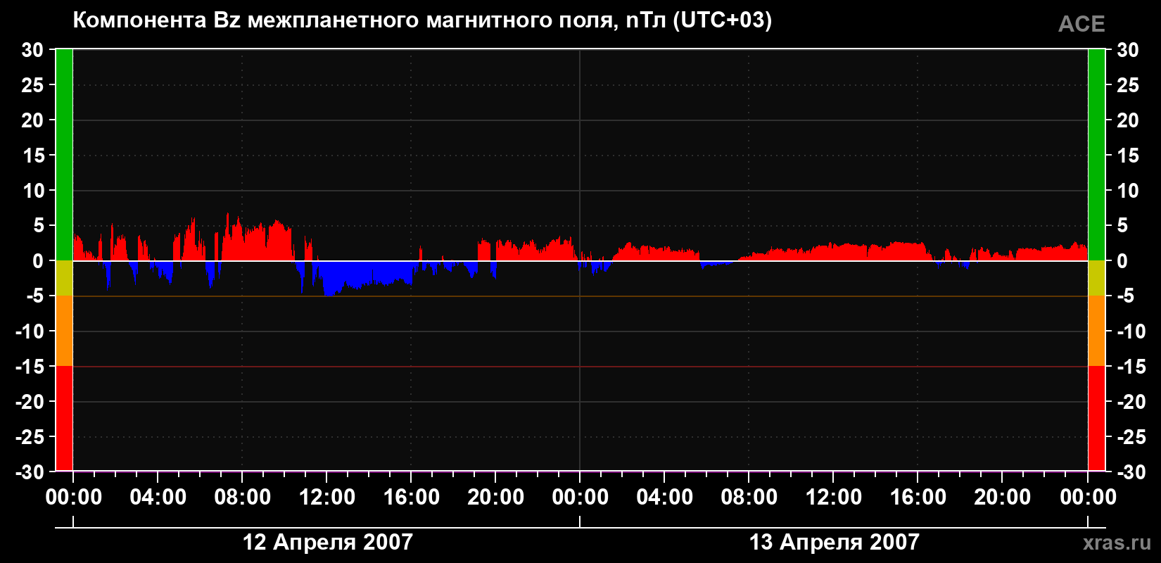 Компонента Bz магнитного поля солнечного ветра