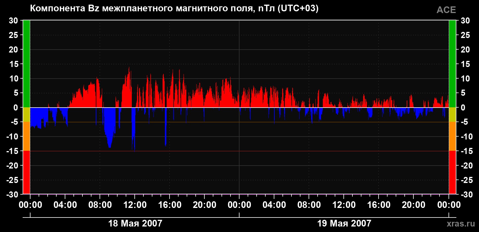 Компонента Bz магнитного поля солнечного ветра