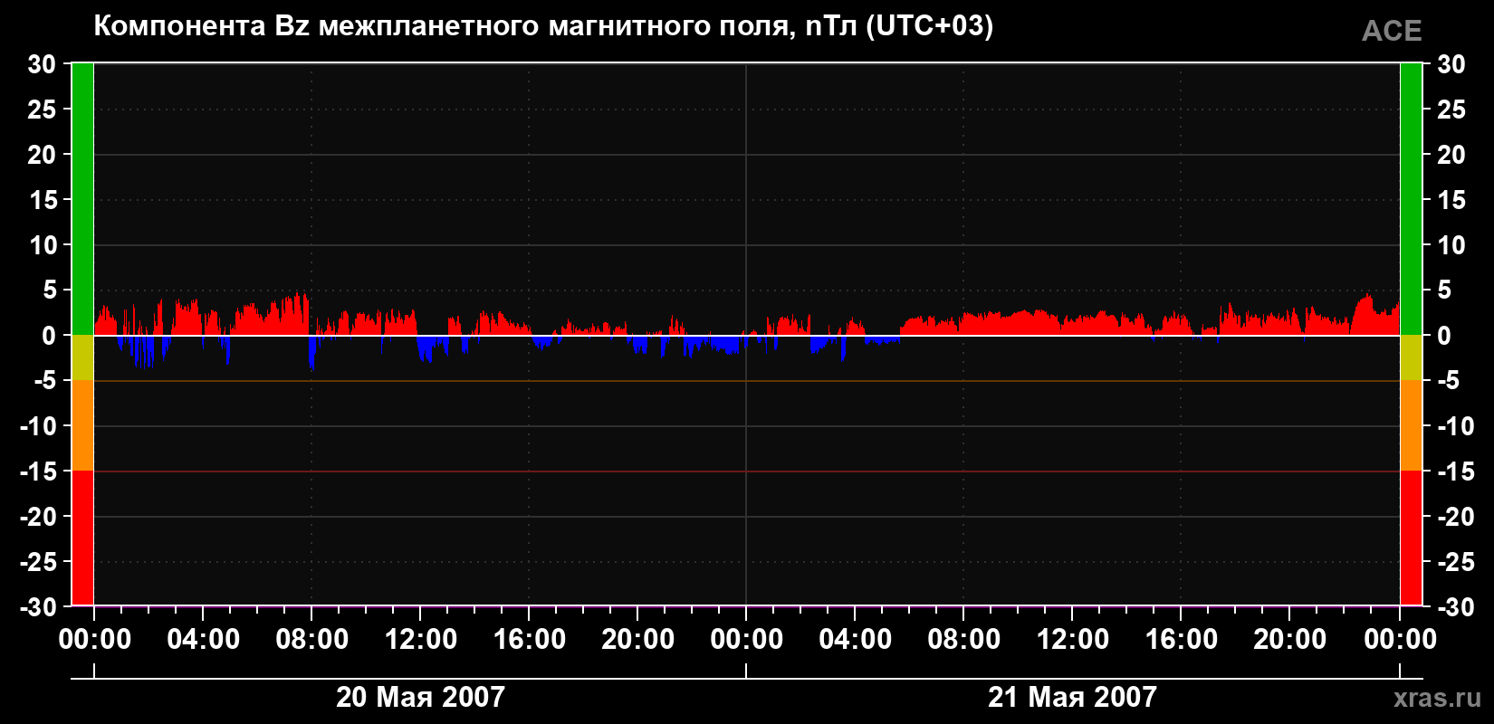 Компонента Bz магнитного поля солнечного ветра
