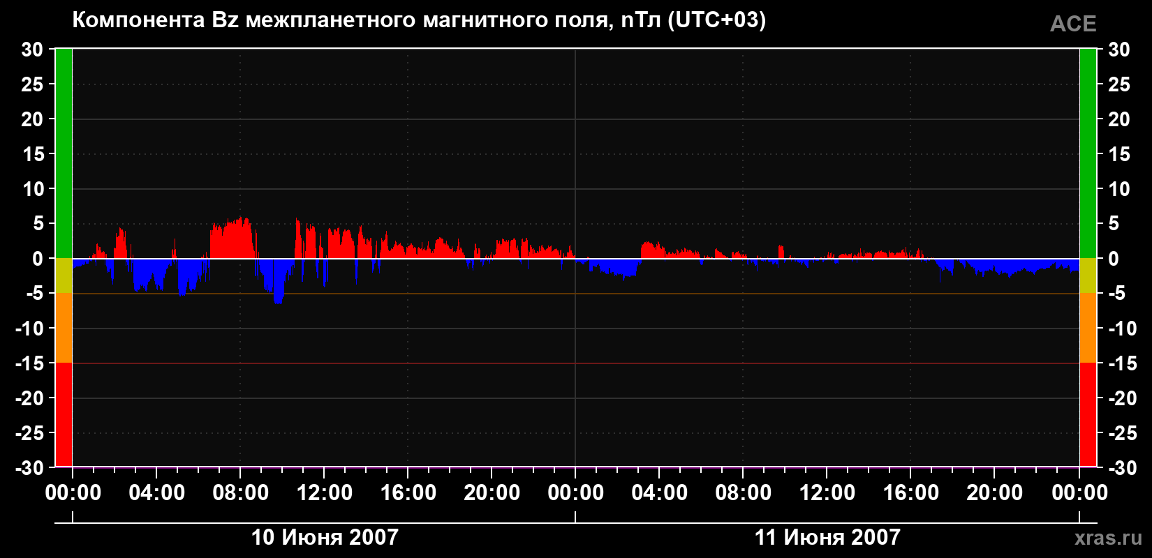 Компонента Bz магнитного поля солнечного ветра
