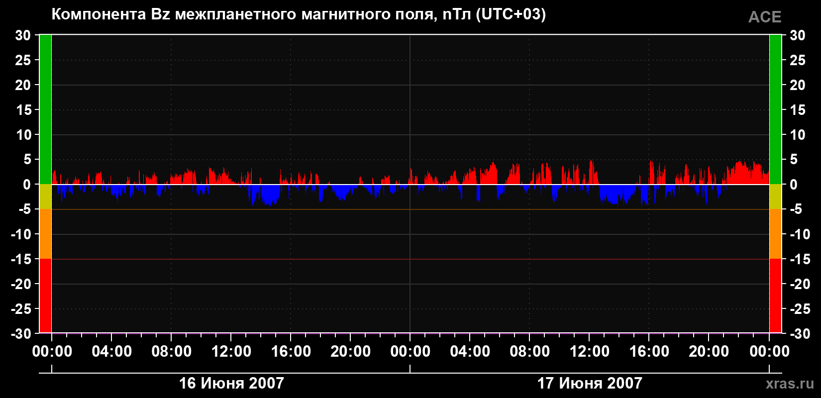 Компонента Bz магнитного поля солнечного ветра