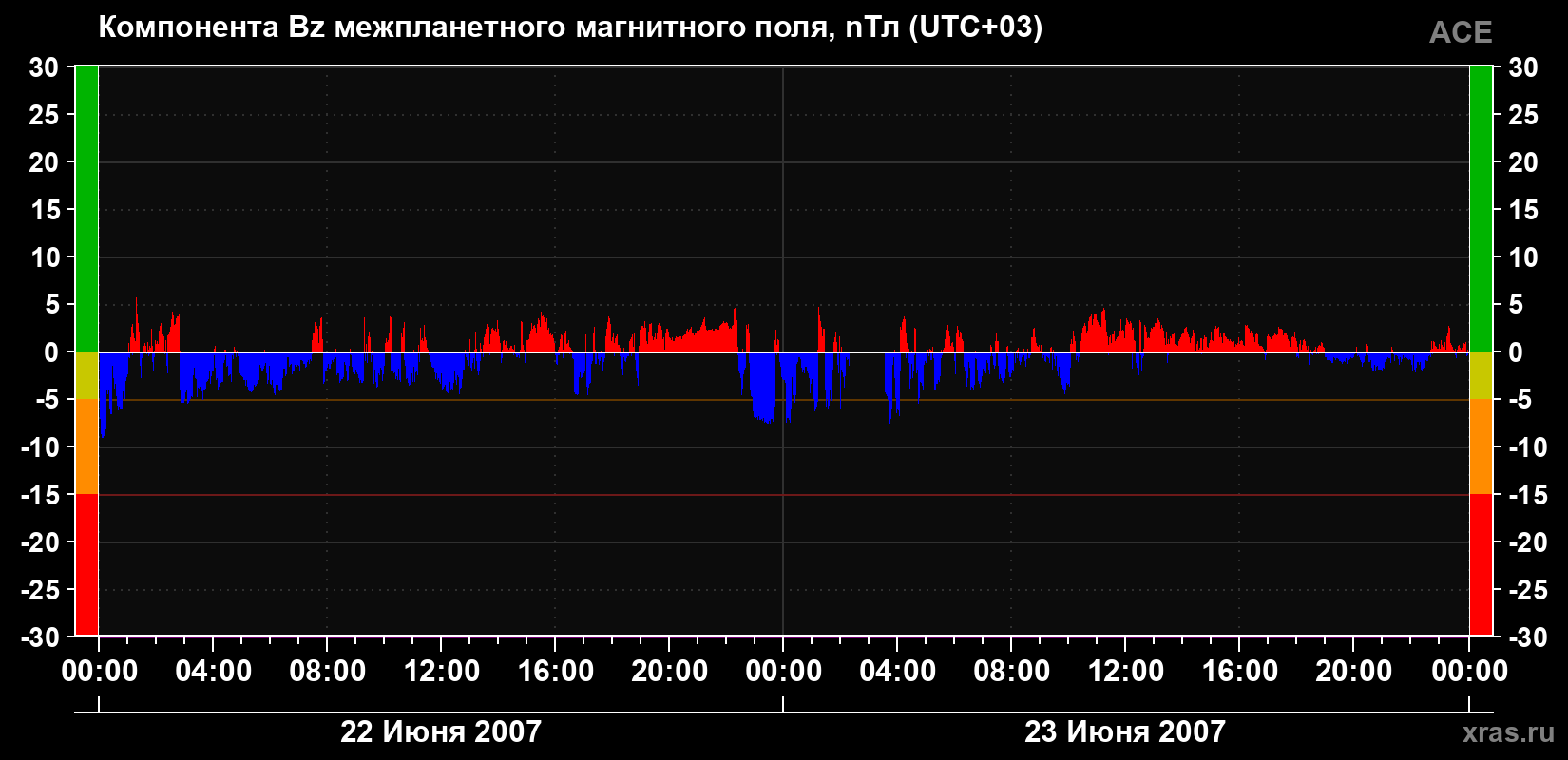 Компонента Bz магнитного поля солнечного ветра