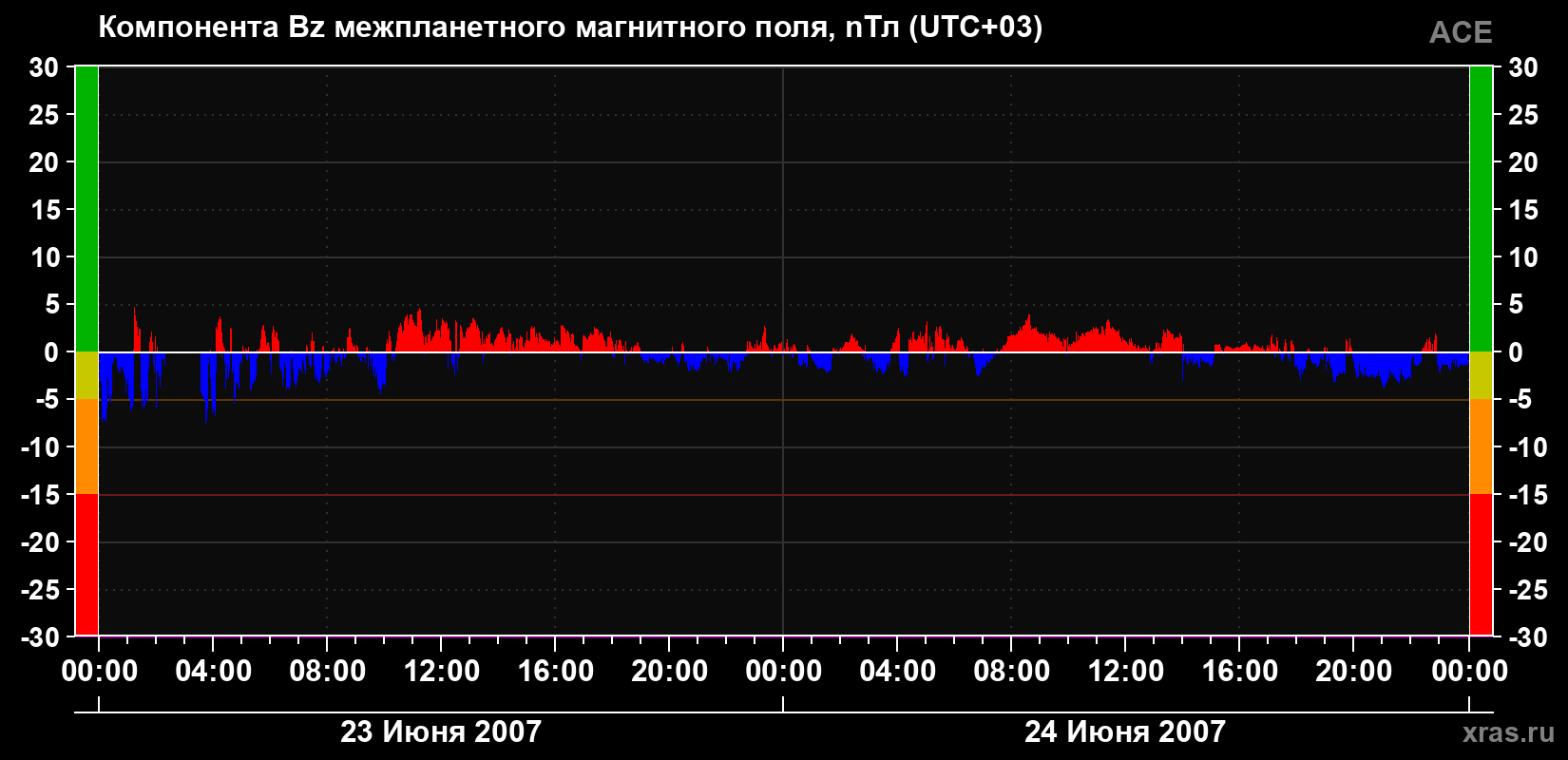 Компонента Bz магнитного поля солнечного ветра