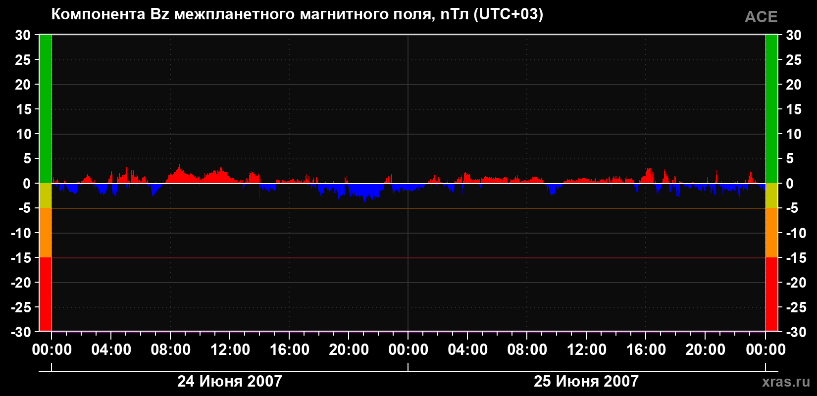 Компонента Bz магнитного поля солнечного ветра
