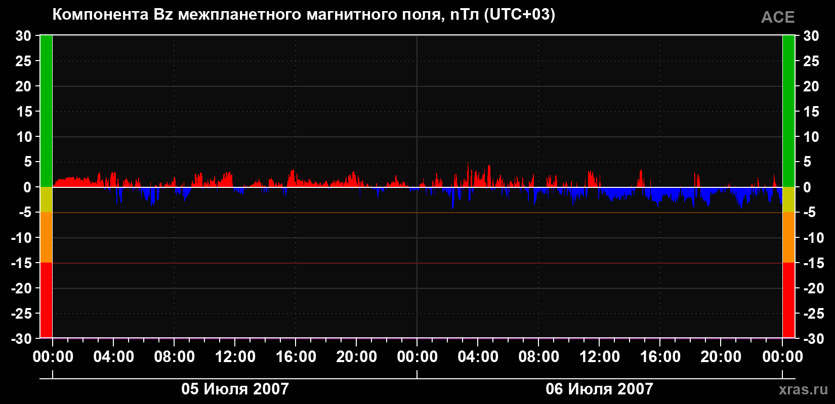 Компонента Bz магнитного поля солнечного ветра