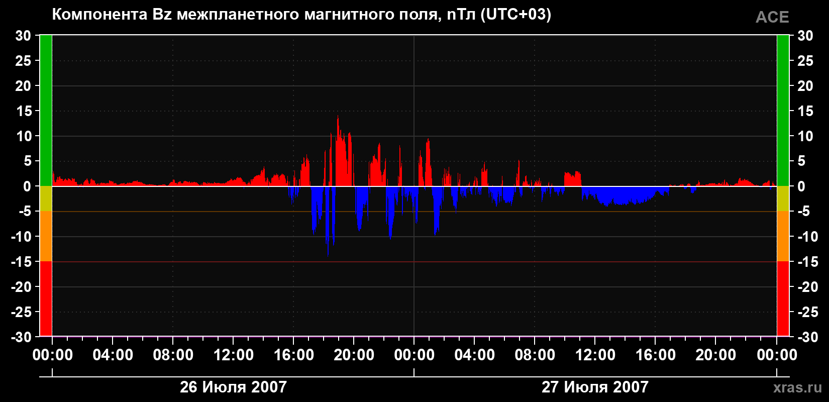 Компонента Bz магнитного поля солнечного ветра