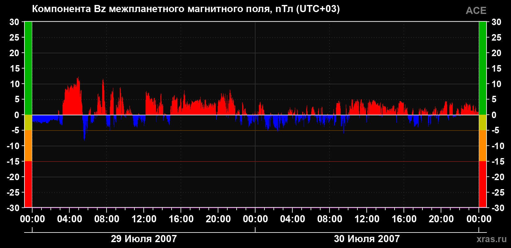 Компонента Bz магнитного поля солнечного ветра