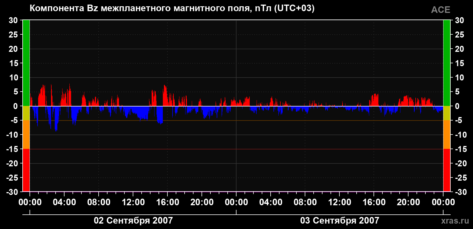 Компонента Bz магнитного поля солнечного ветра