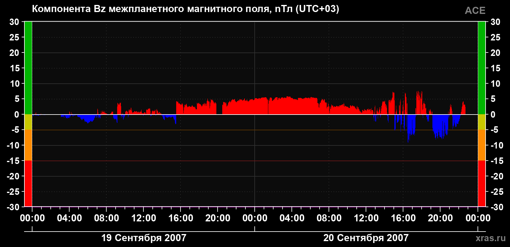 Компонента Bz магнитного поля солнечного ветра