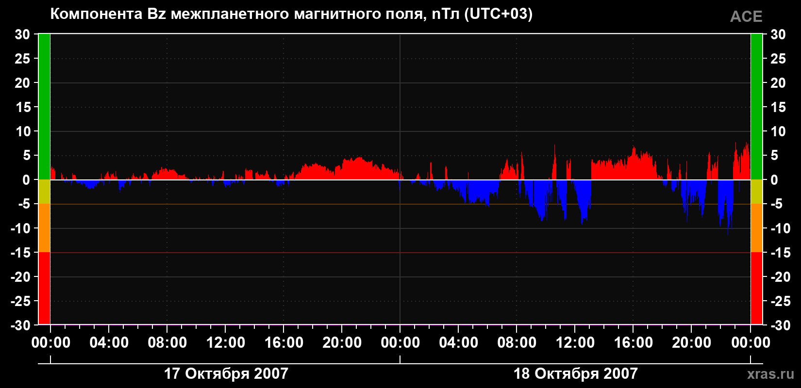 Компонента Bz магнитного поля солнечного ветра