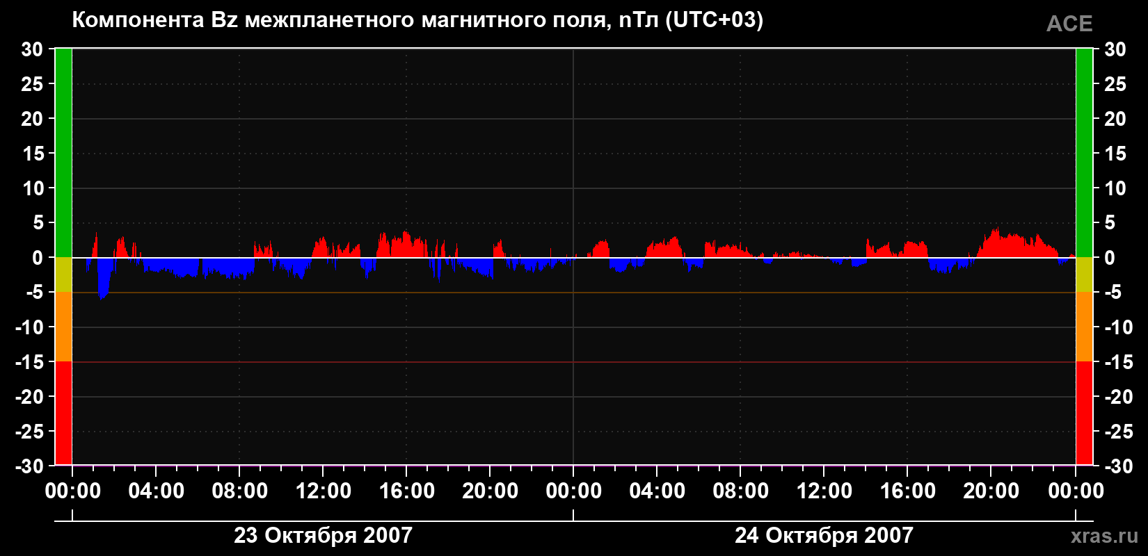 Компонента Bz магнитного поля солнечного ветра