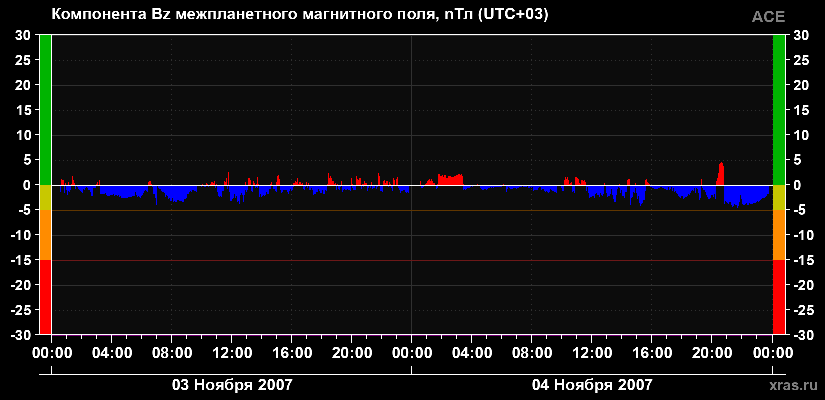 Компонента Bz магнитного поля солнечного ветра