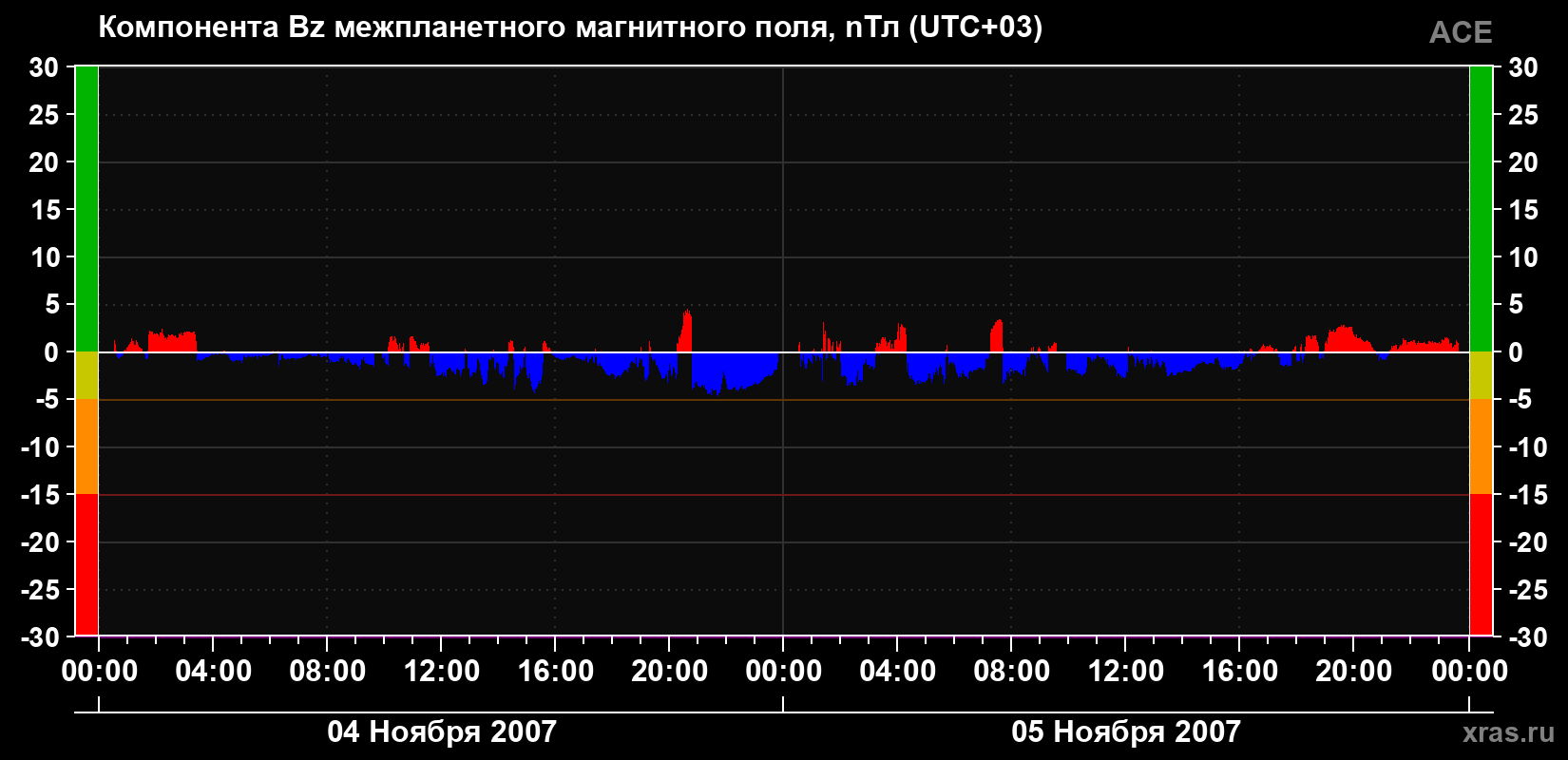 Компонента Bz магнитного поля солнечного ветра