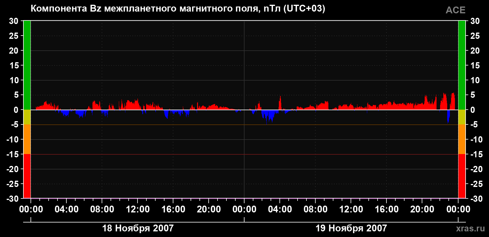 Компонента Bz магнитного поля солнечного ветра