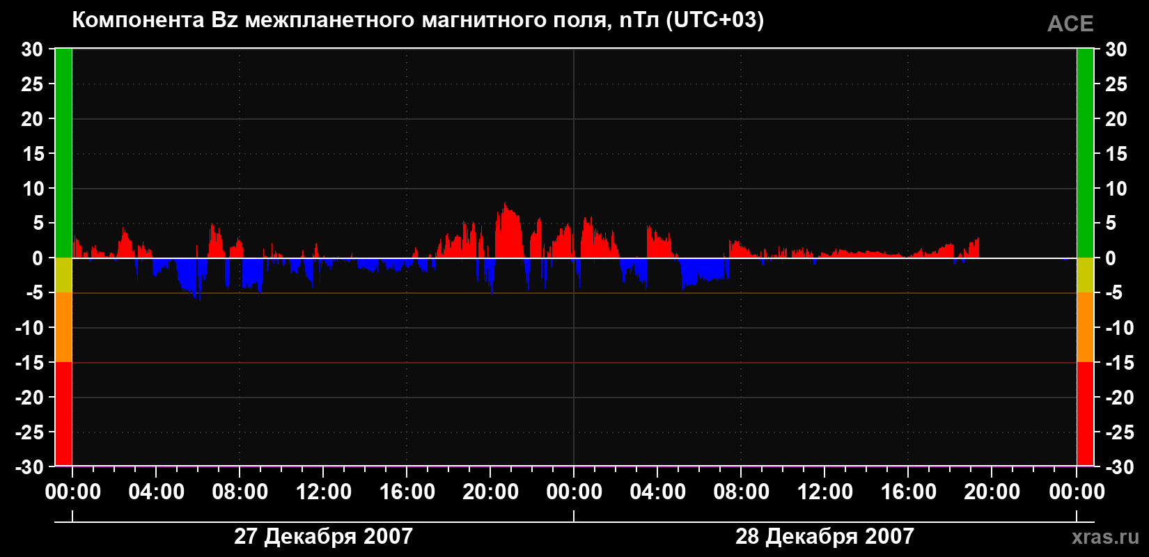 Компонента Bz магнитного поля солнечного ветра