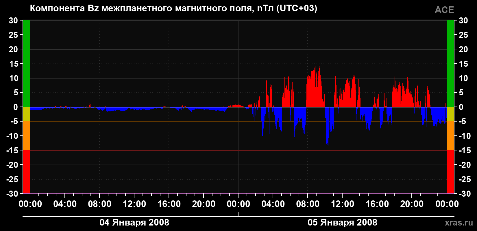 Компонента Bz магнитного поля солнечного ветра