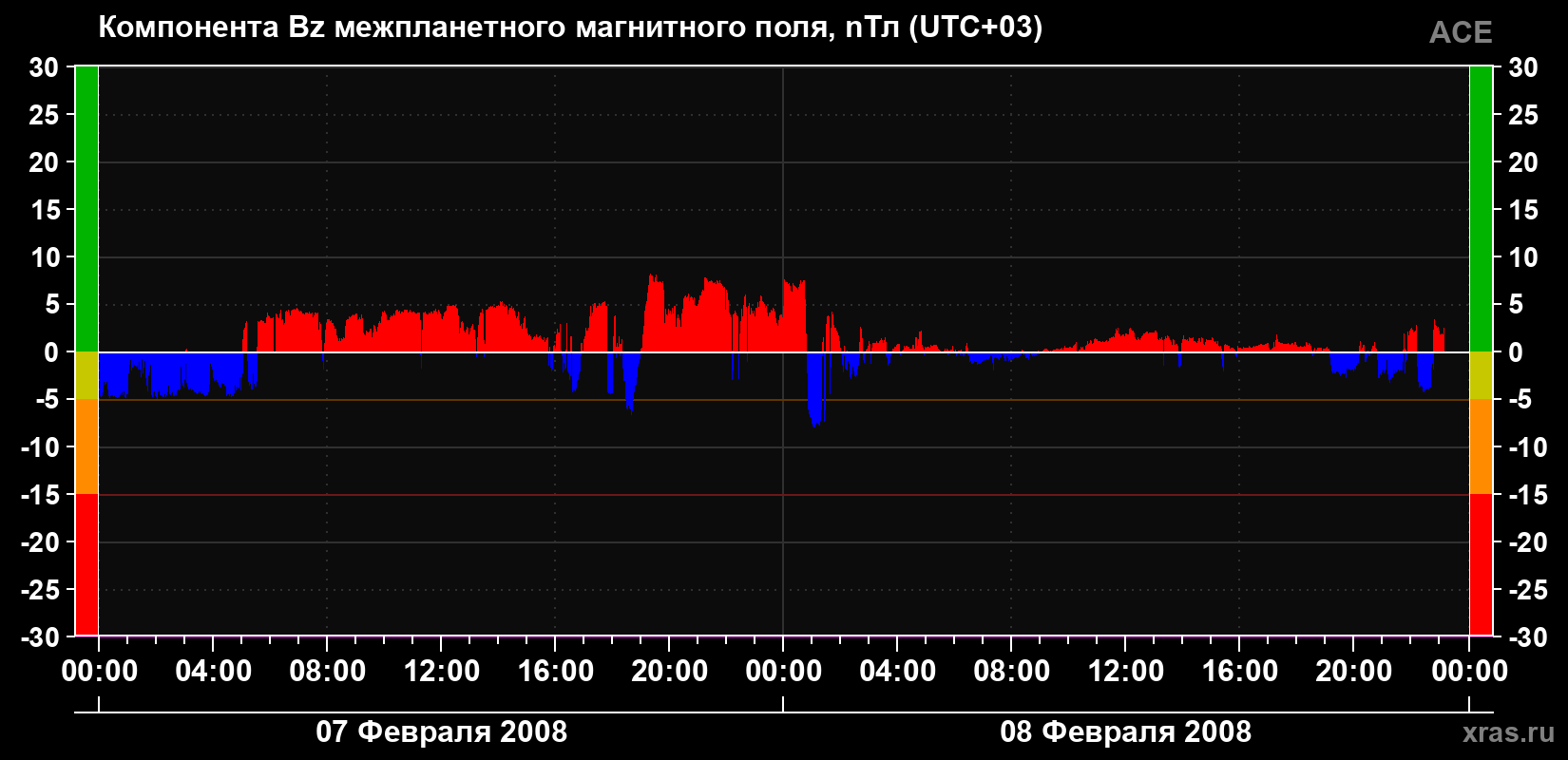 Компонента Bz магнитного поля солнечного ветра
