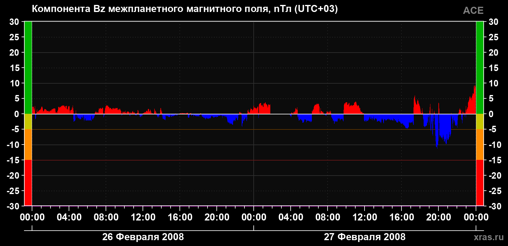 Компонента Bz магнитного поля солнечного ветра