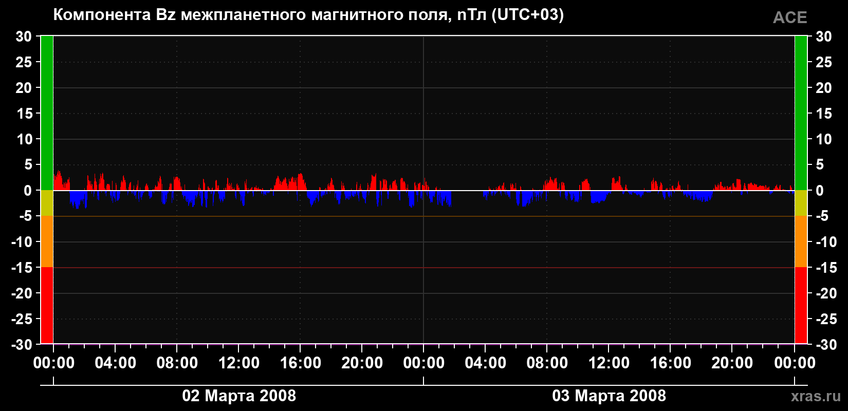 Компонента Bz магнитного поля солнечного ветра