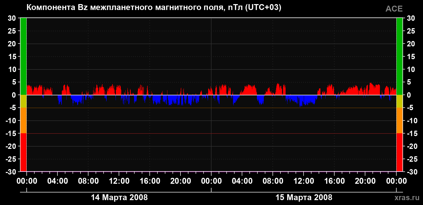 Компонента Bz магнитного поля солнечного ветра