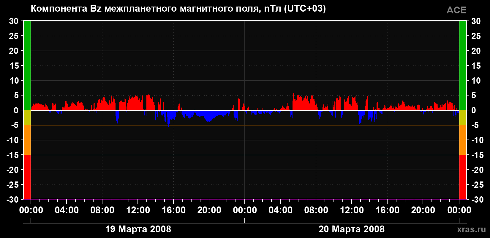 Компонента Bz магнитного поля солнечного ветра