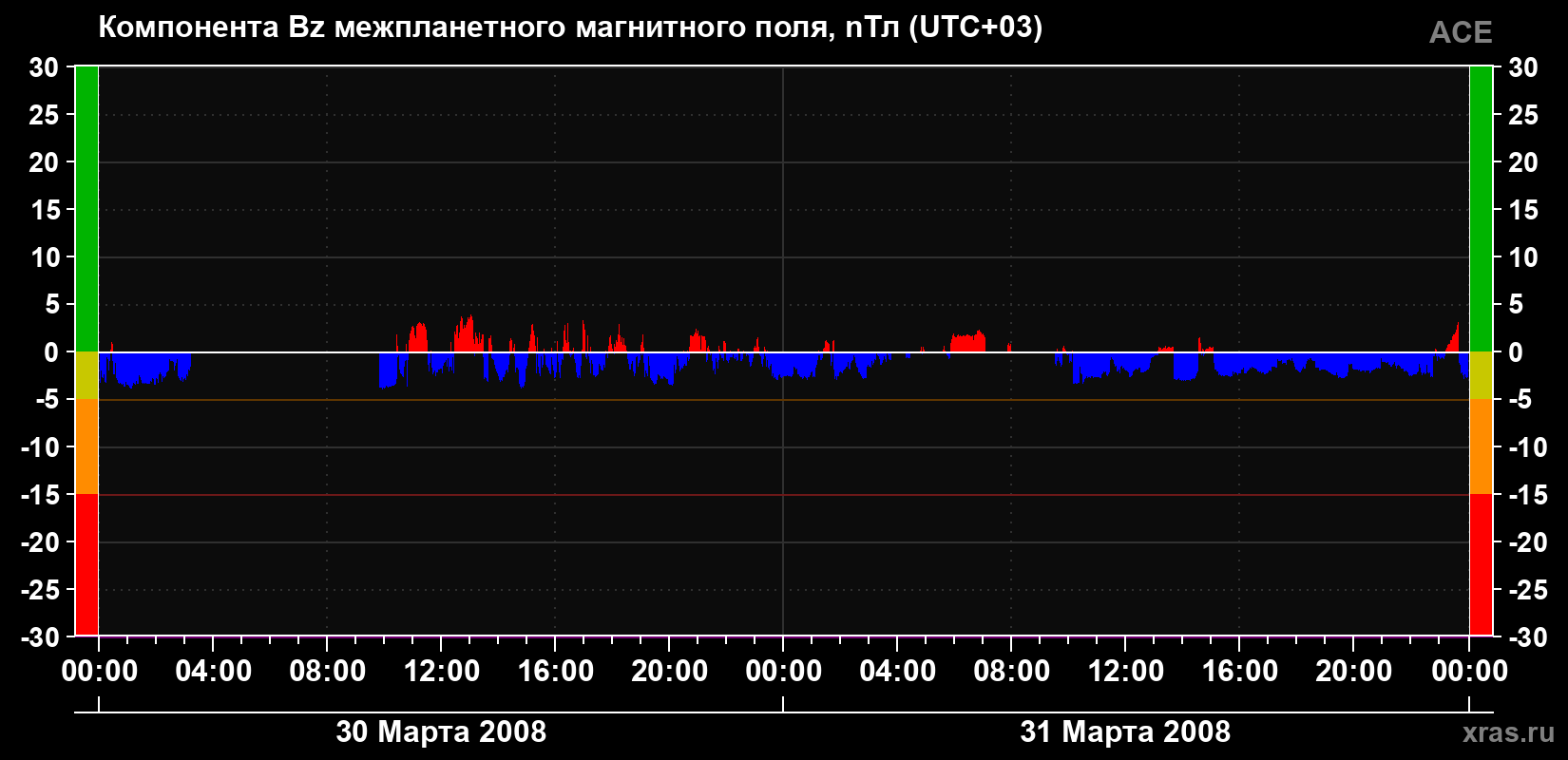 Компонента Bz магнитного поля солнечного ветра