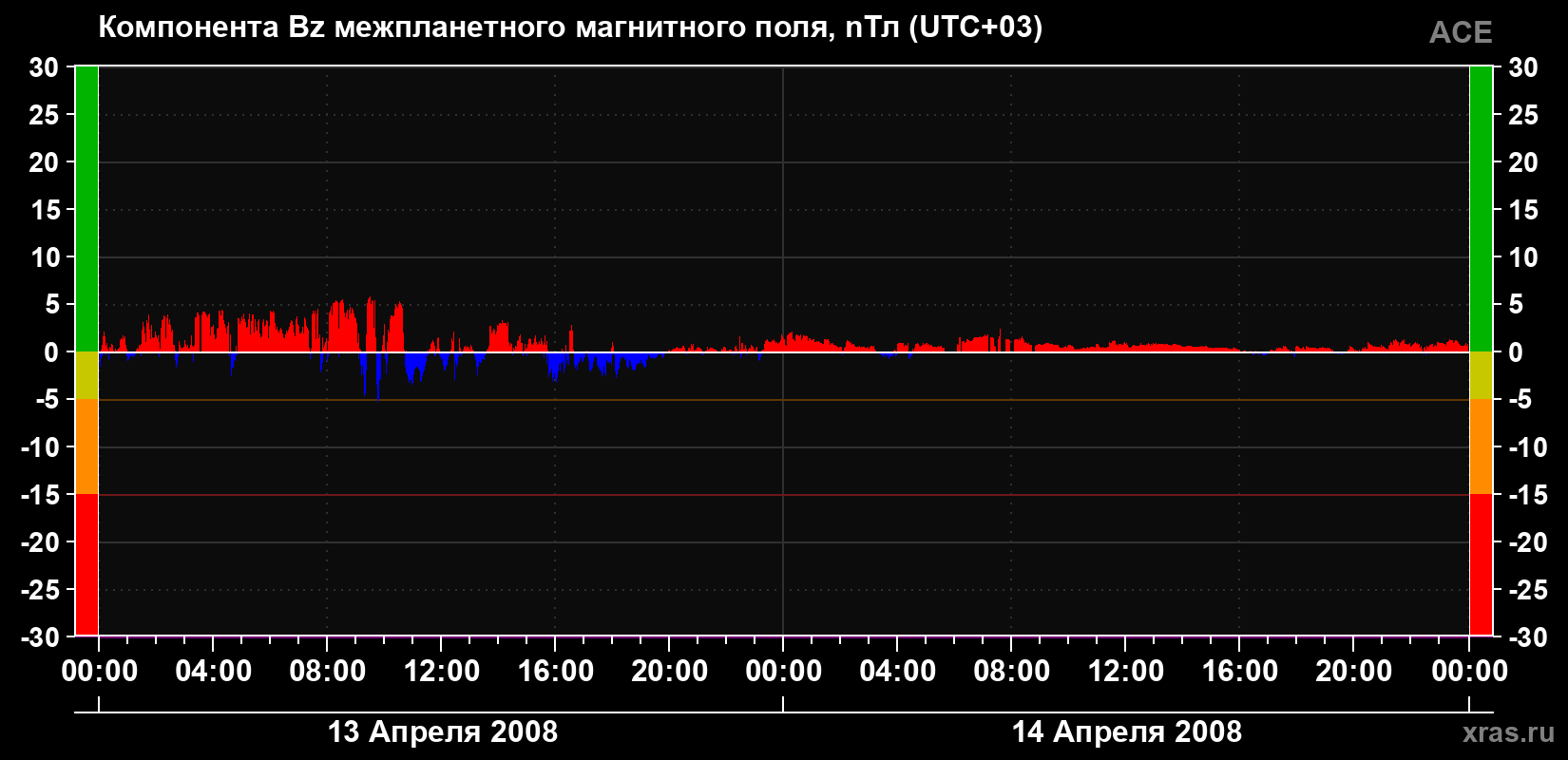 Компонента Bz магнитного поля солнечного ветра