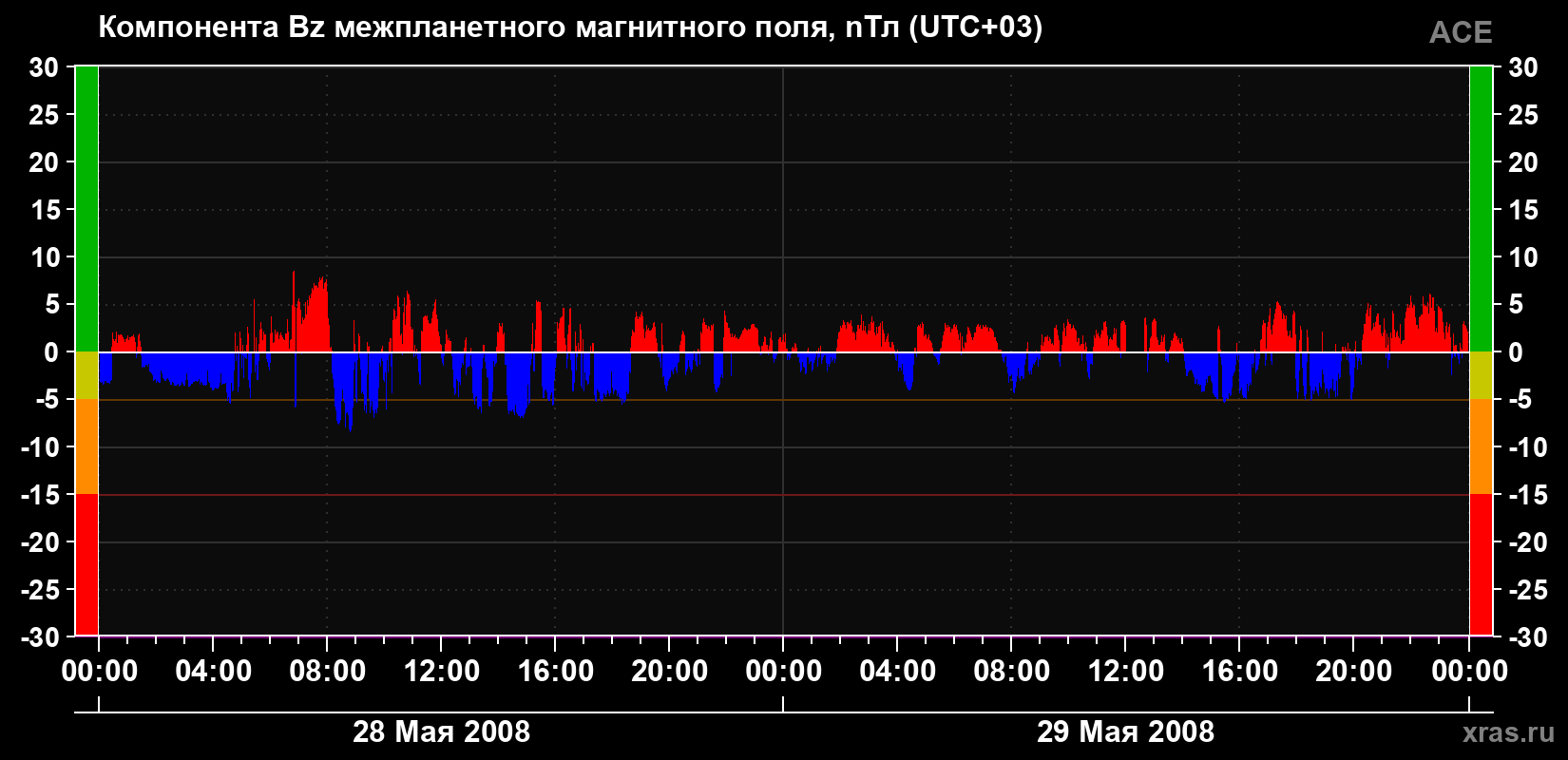Компонента Bz магнитного поля солнечного ветра