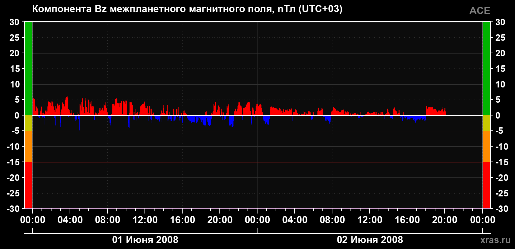 Компонента Bz магнитного поля солнечного ветра