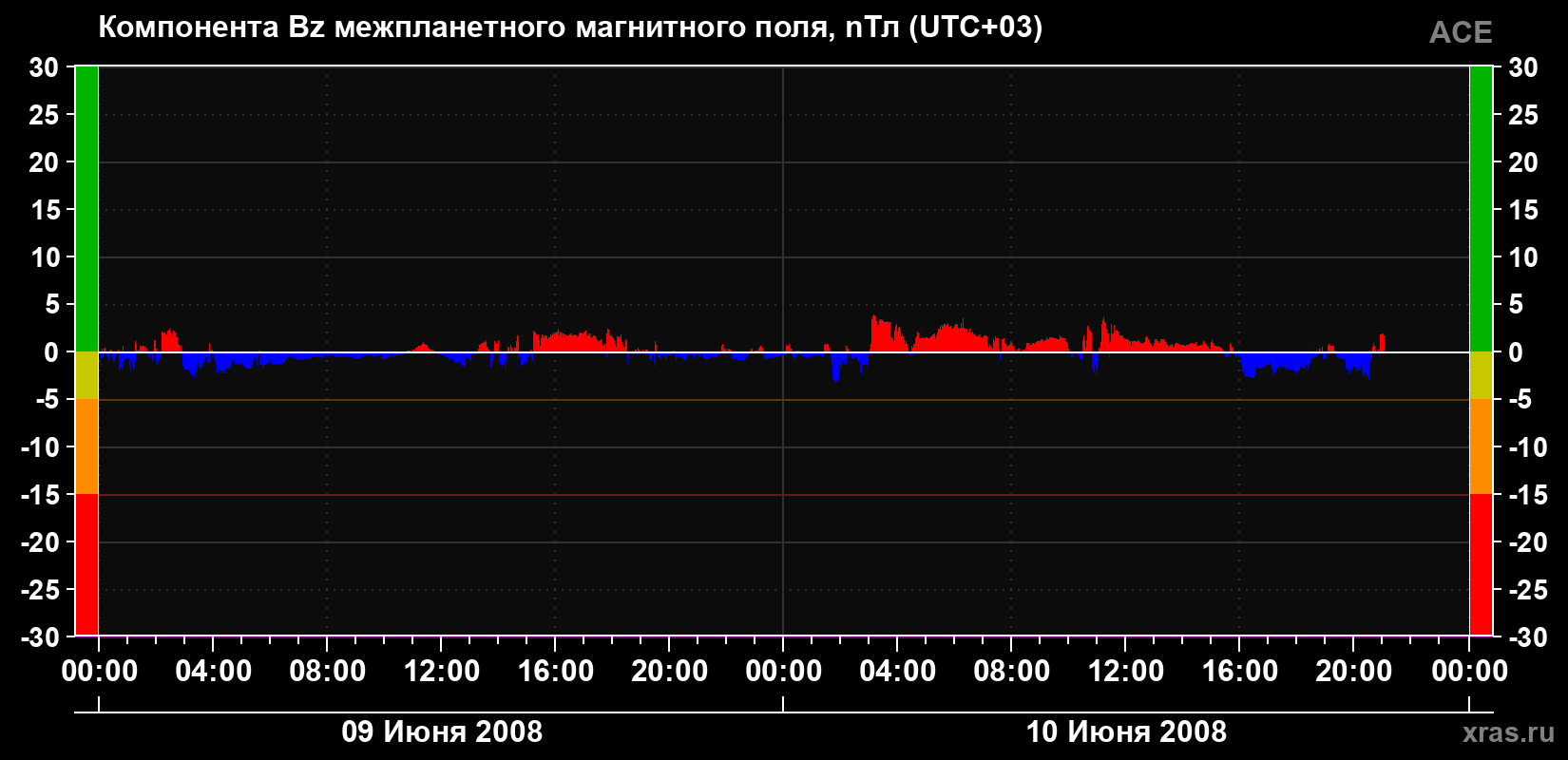 Компонента Bz магнитного поля солнечного ветра