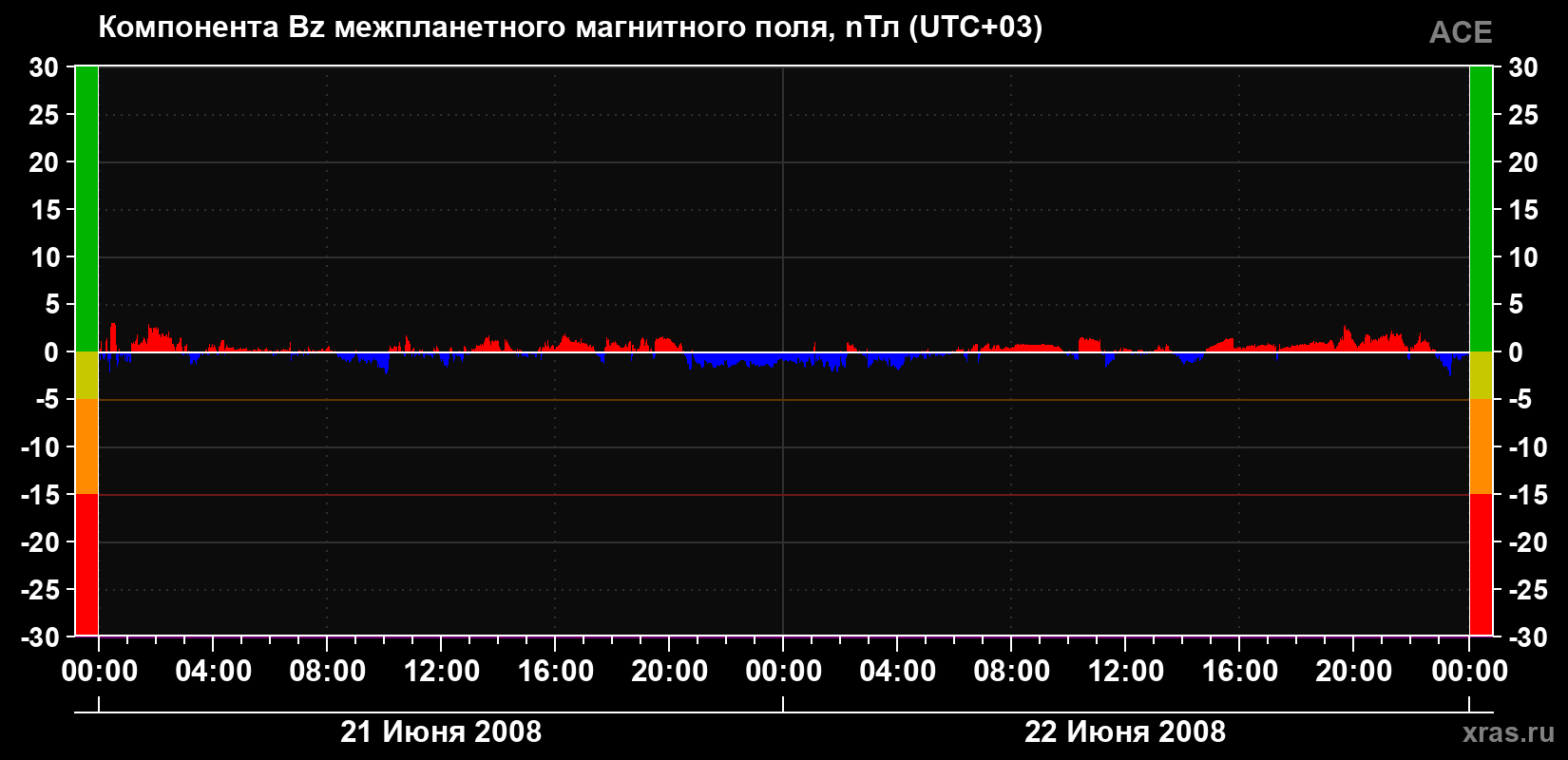 Компонента Bz магнитного поля солнечного ветра