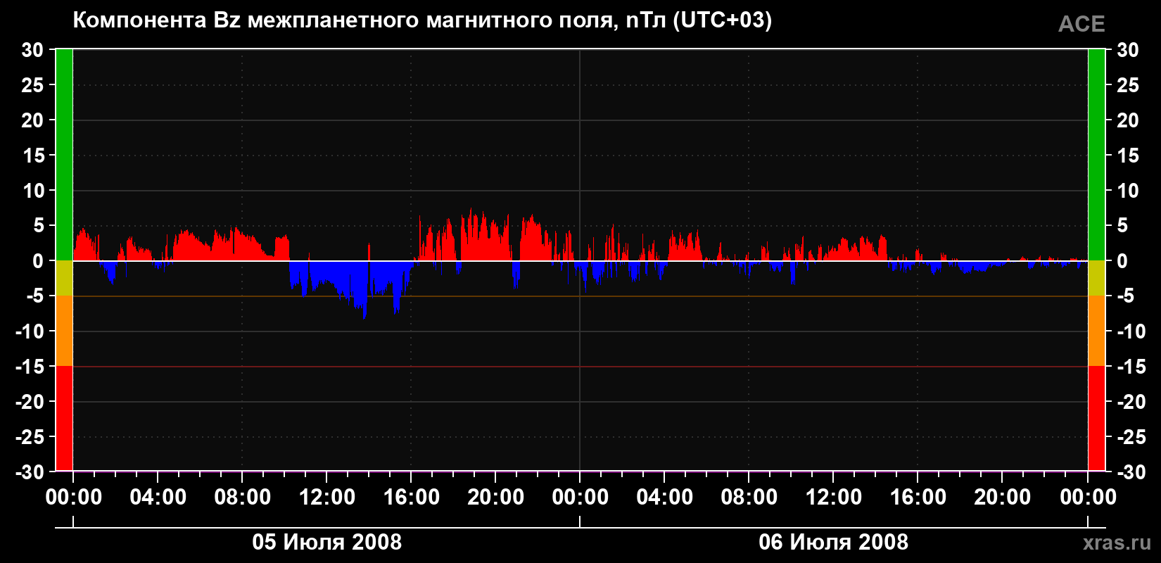 Компонента Bz магнитного поля солнечного ветра