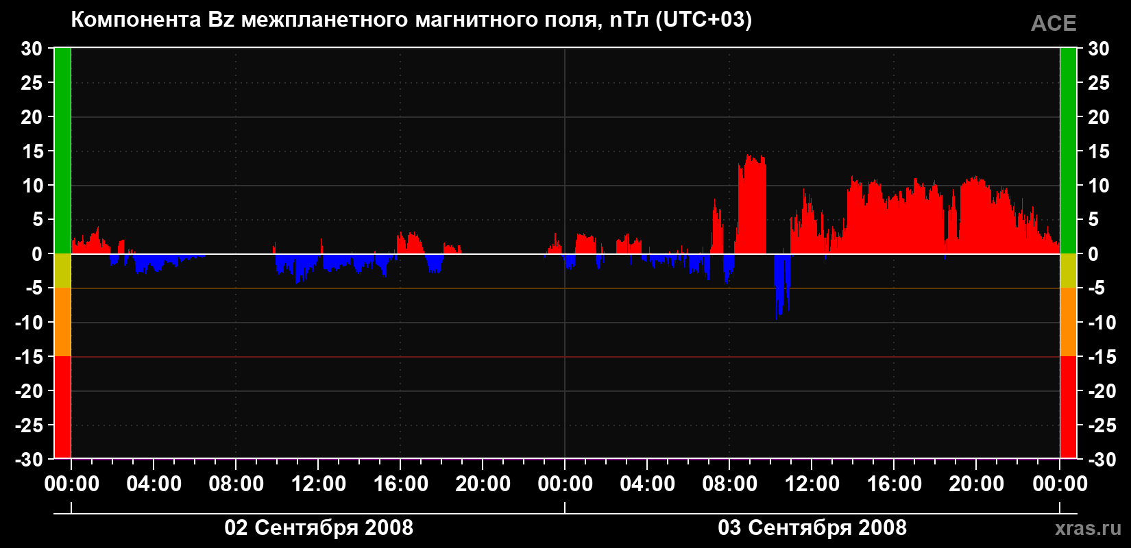 Компонента Bz магнитного поля солнечного ветра