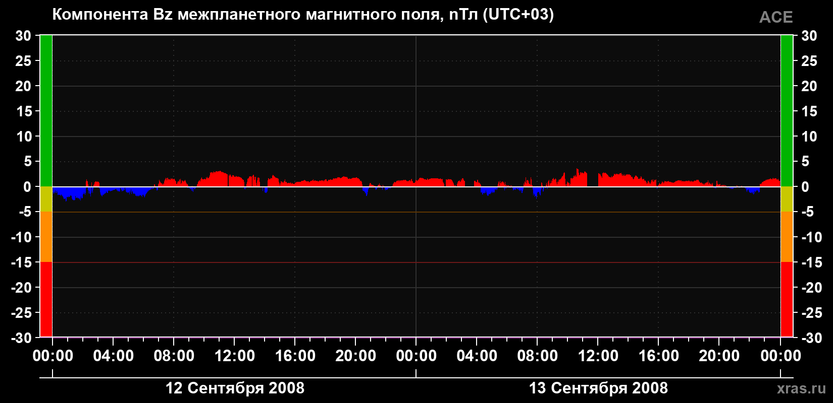 Компонента Bz магнитного поля солнечного ветра
