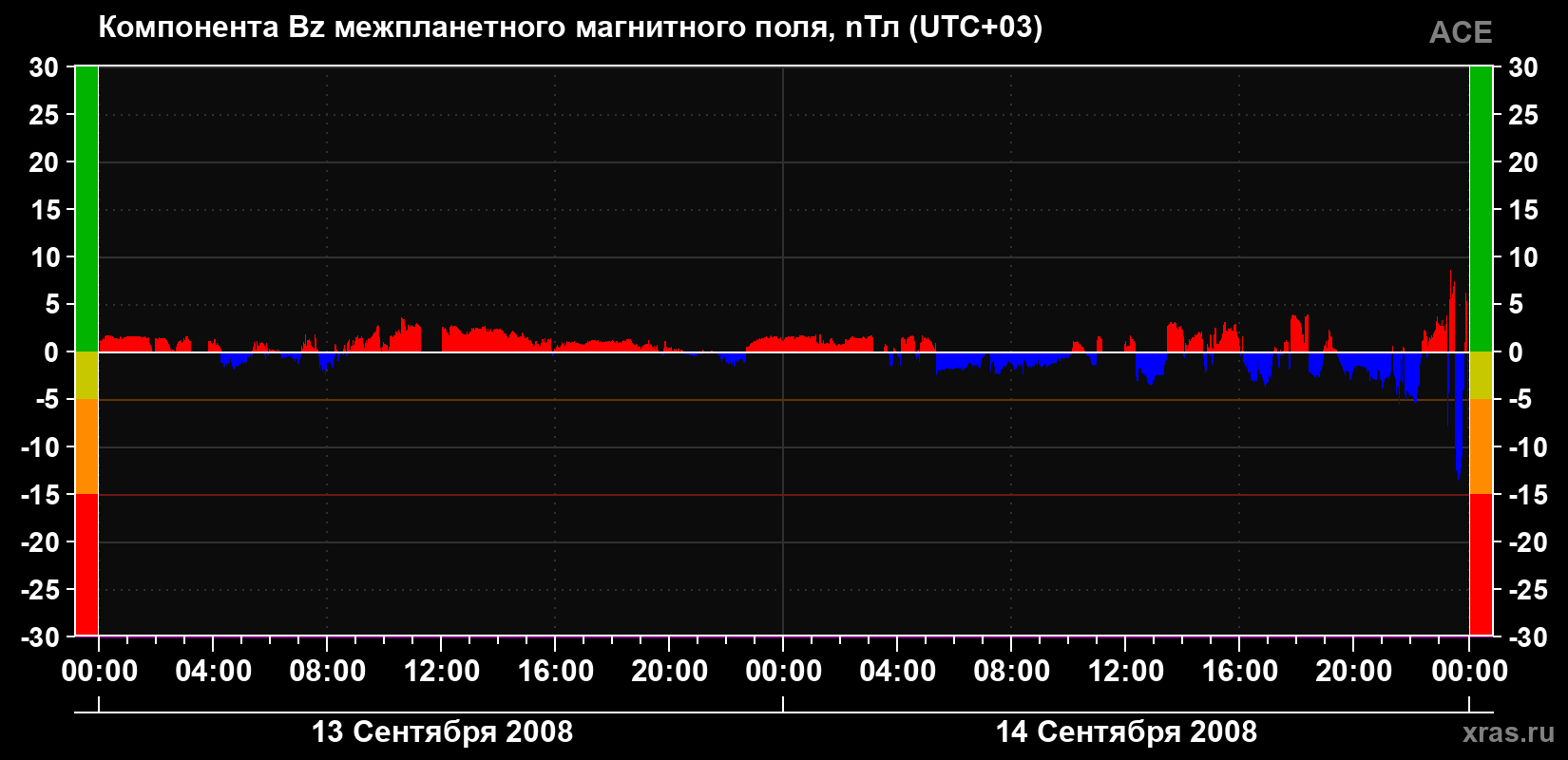 Компонента Bz магнитного поля солнечного ветра