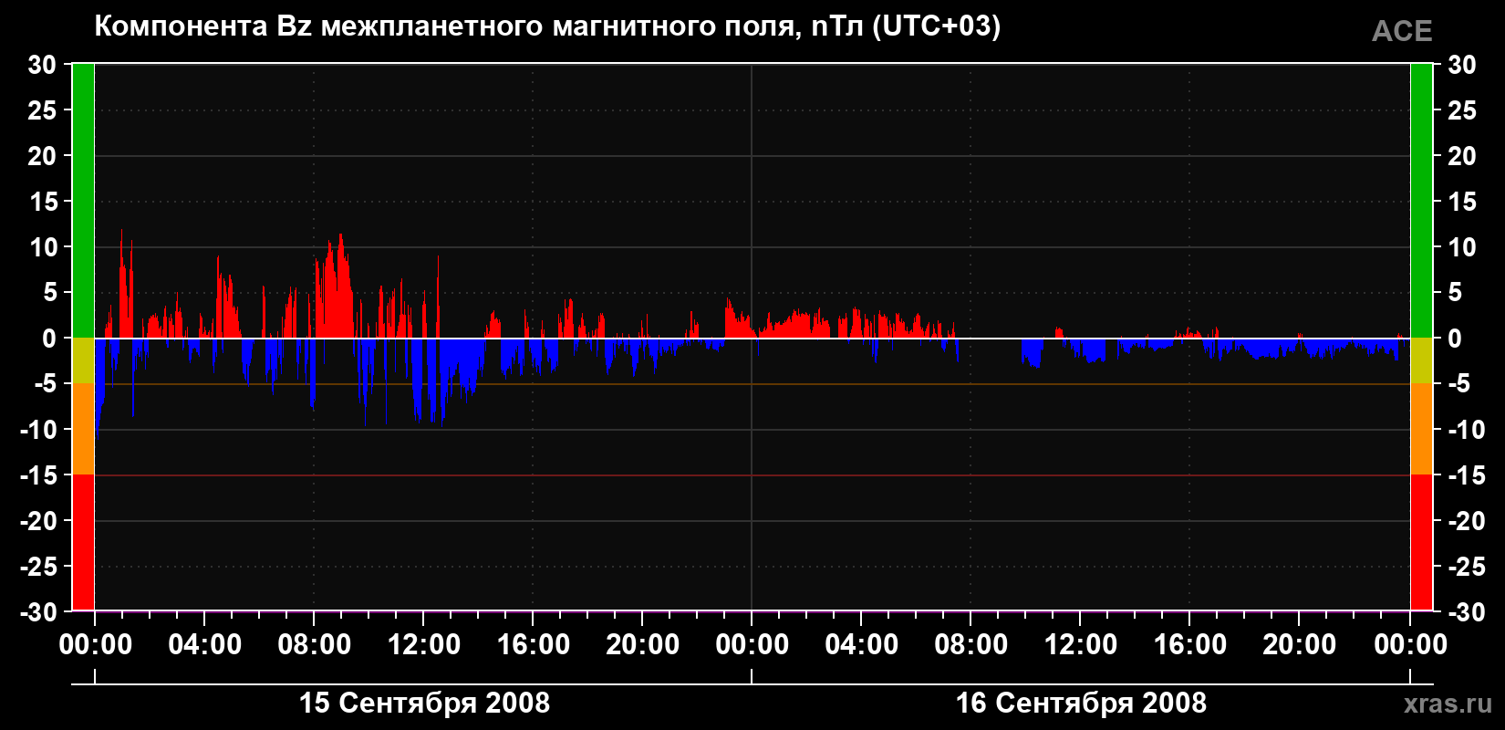 Компонента Bz магнитного поля солнечного ветра
