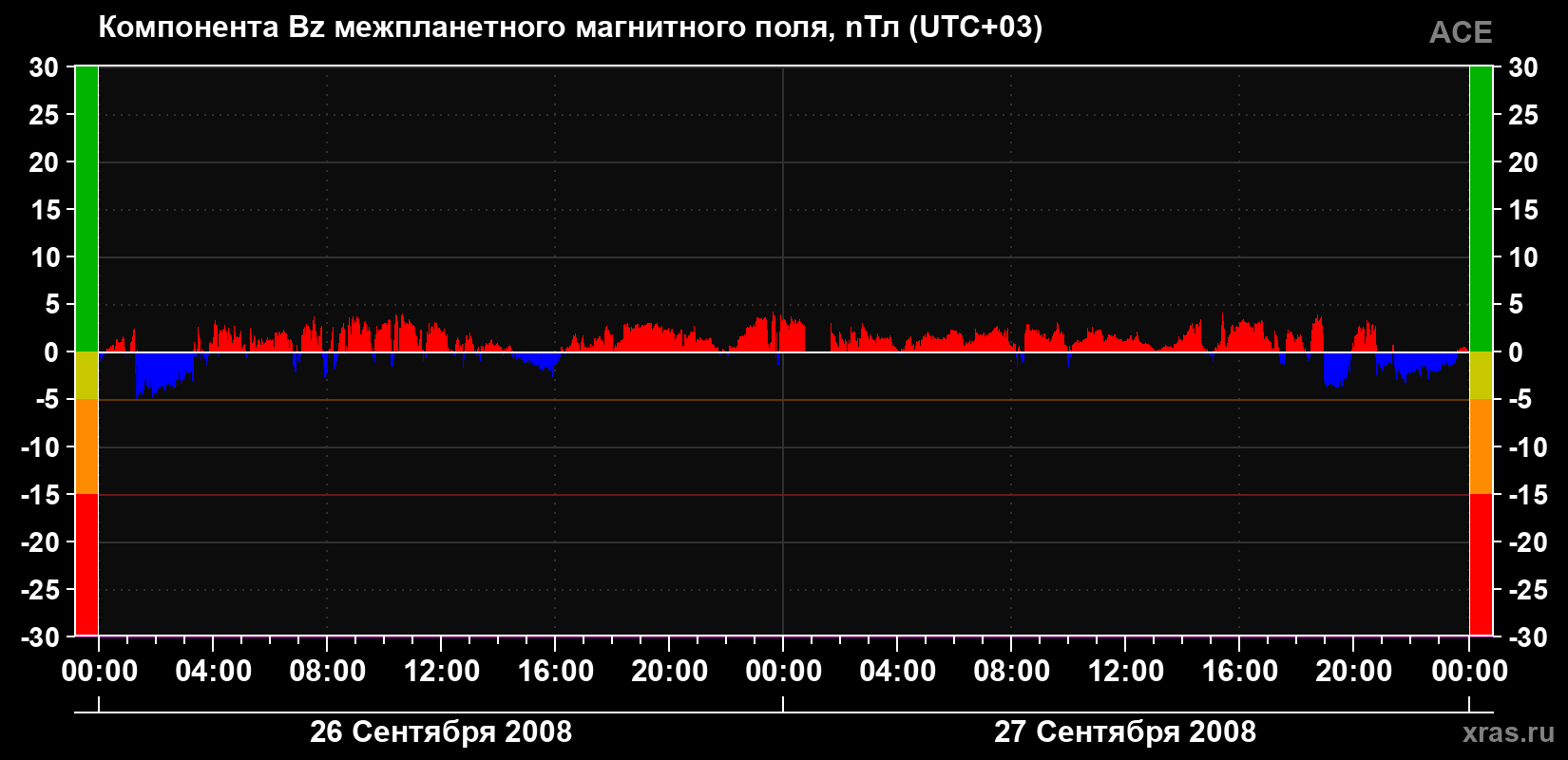 Компонента Bz магнитного поля солнечного ветра