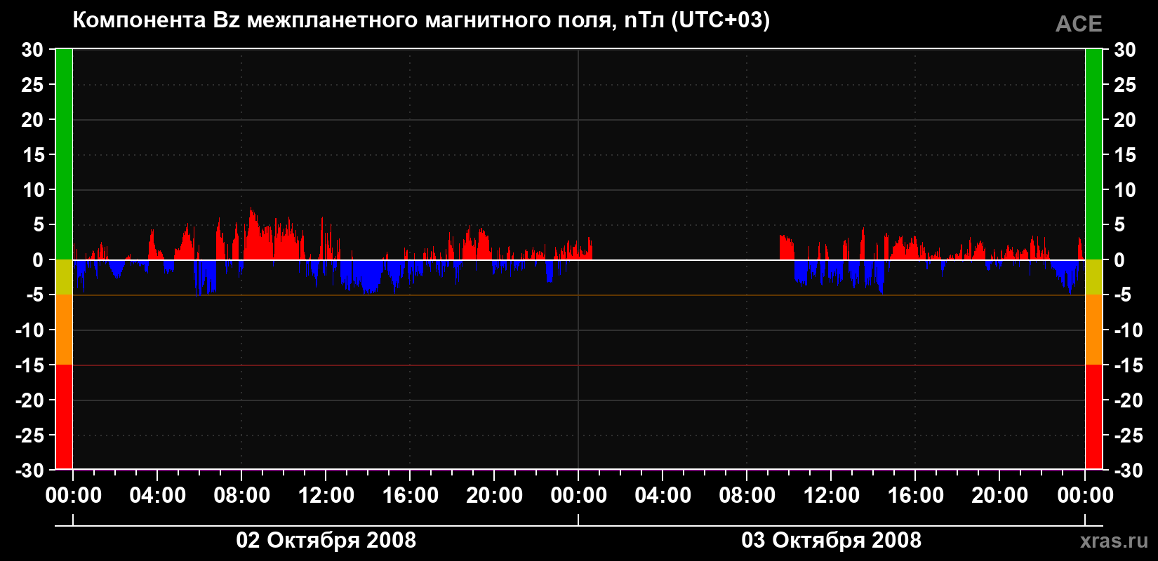 Компонента Bz магнитного поля солнечного ветра