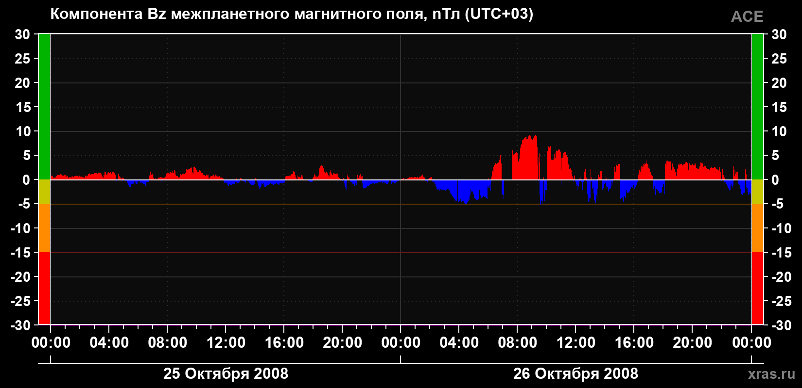 Компонента Bz магнитного поля солнечного ветра