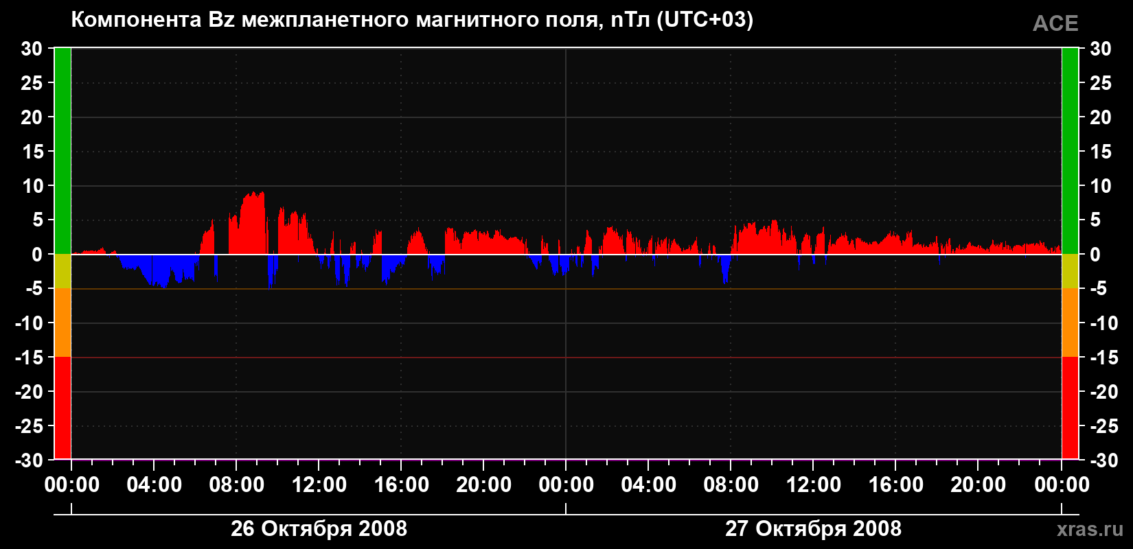 Компонента Bz магнитного поля солнечного ветра