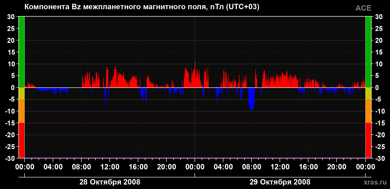 Компонента Bz магнитного поля солнечного ветра
