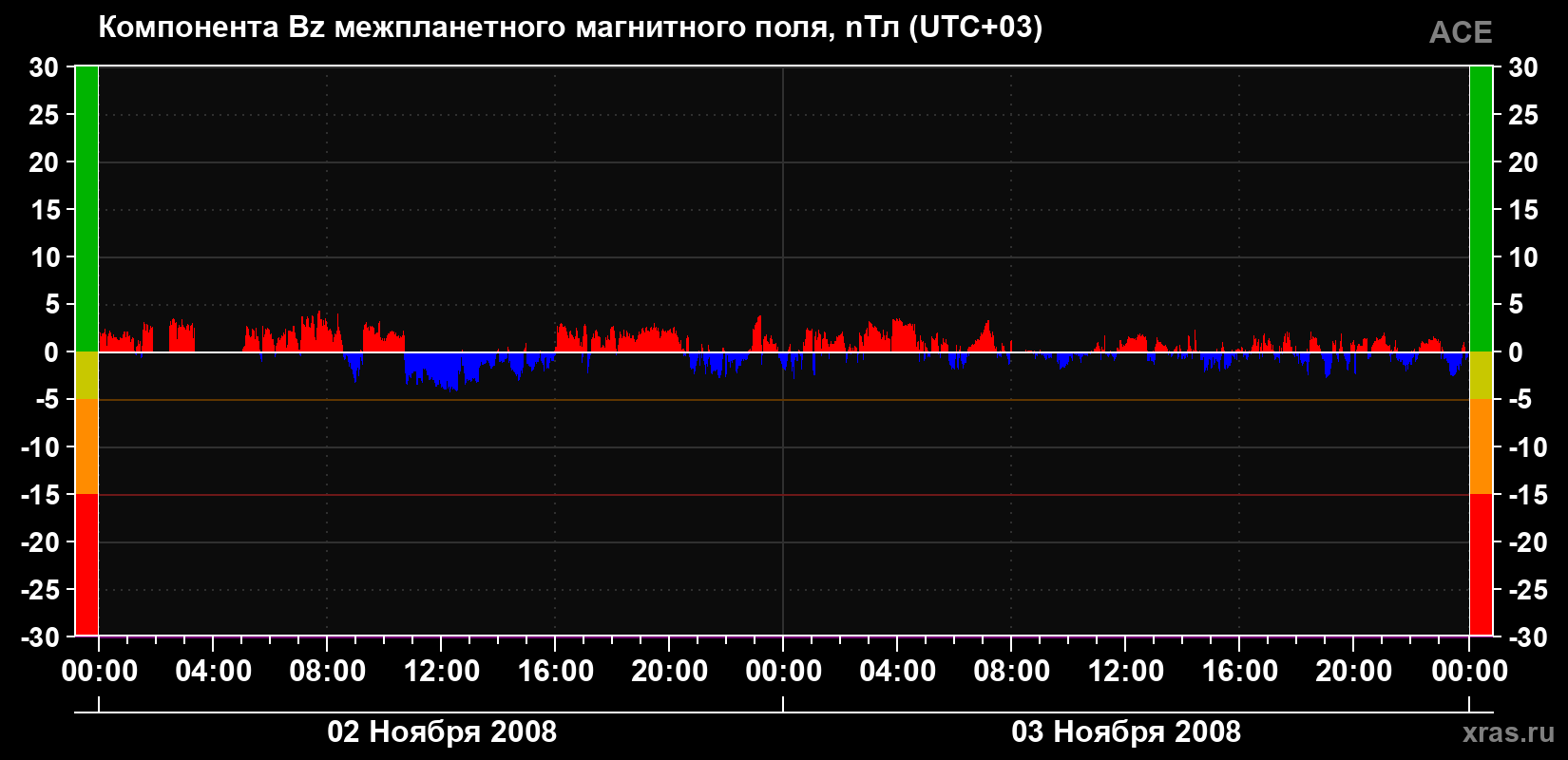 Компонента Bz магнитного поля солнечного ветра