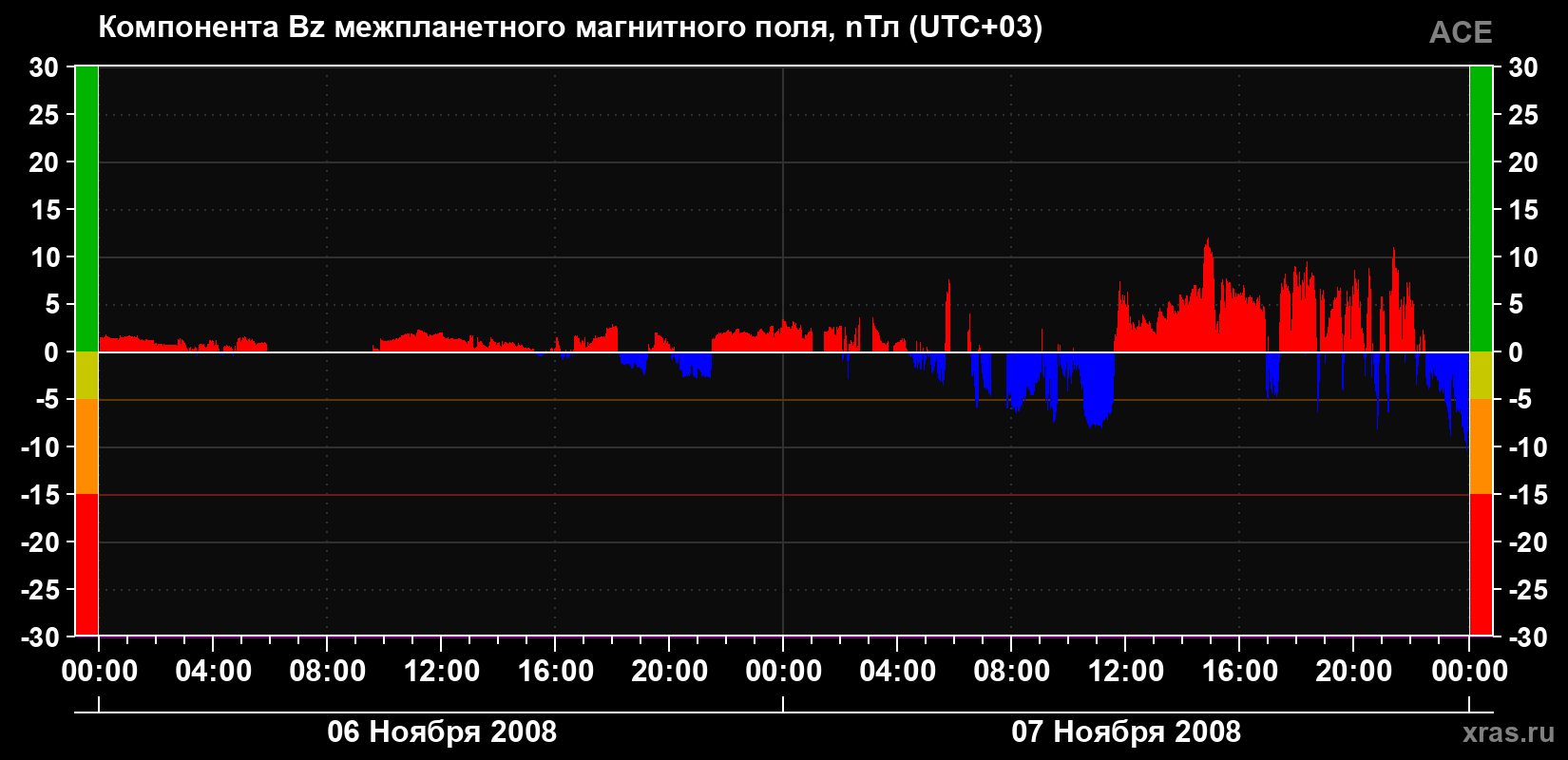 Компонента Bz магнитного поля солнечного ветра