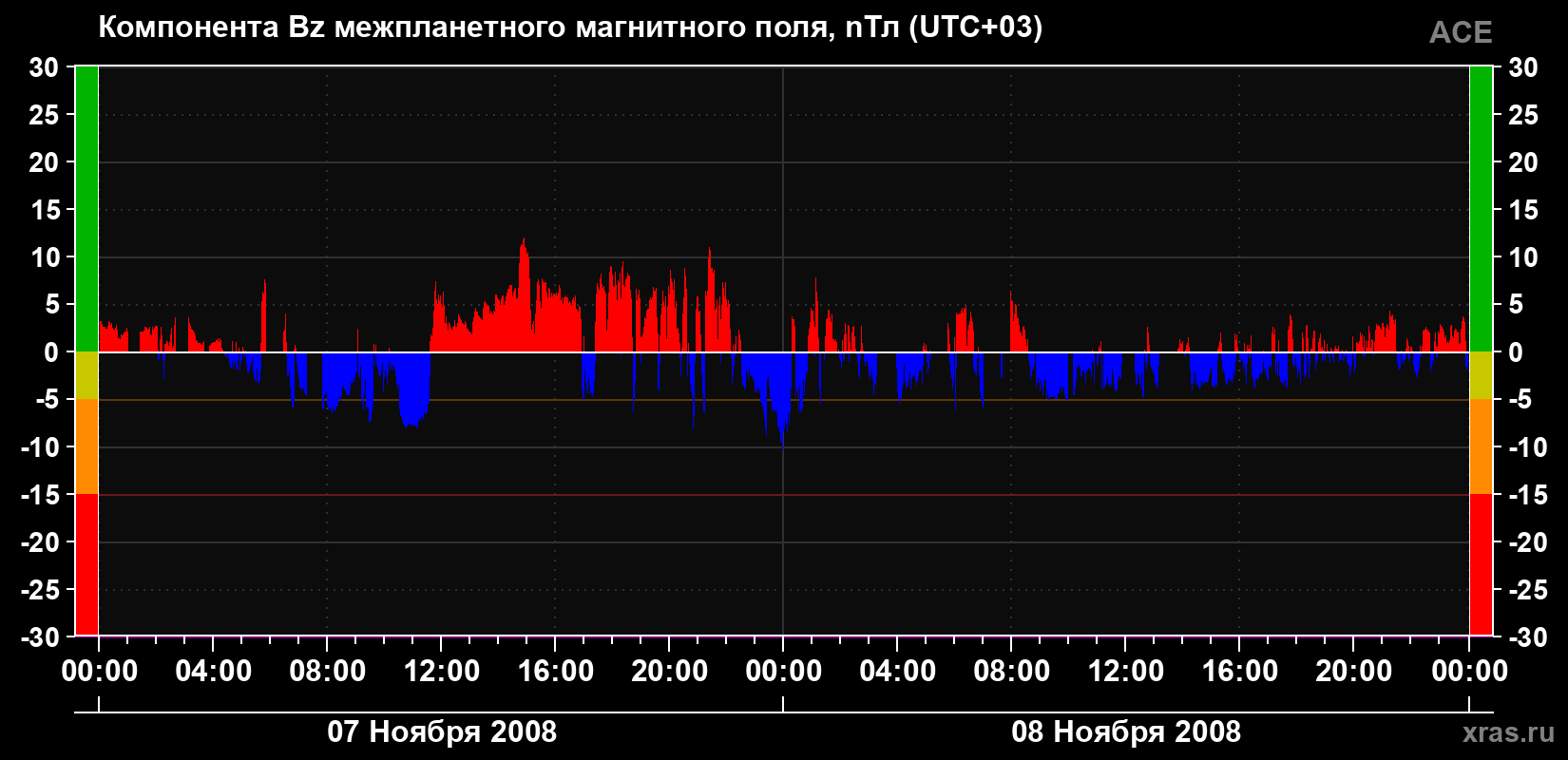 Компонента Bz магнитного поля солнечного ветра
