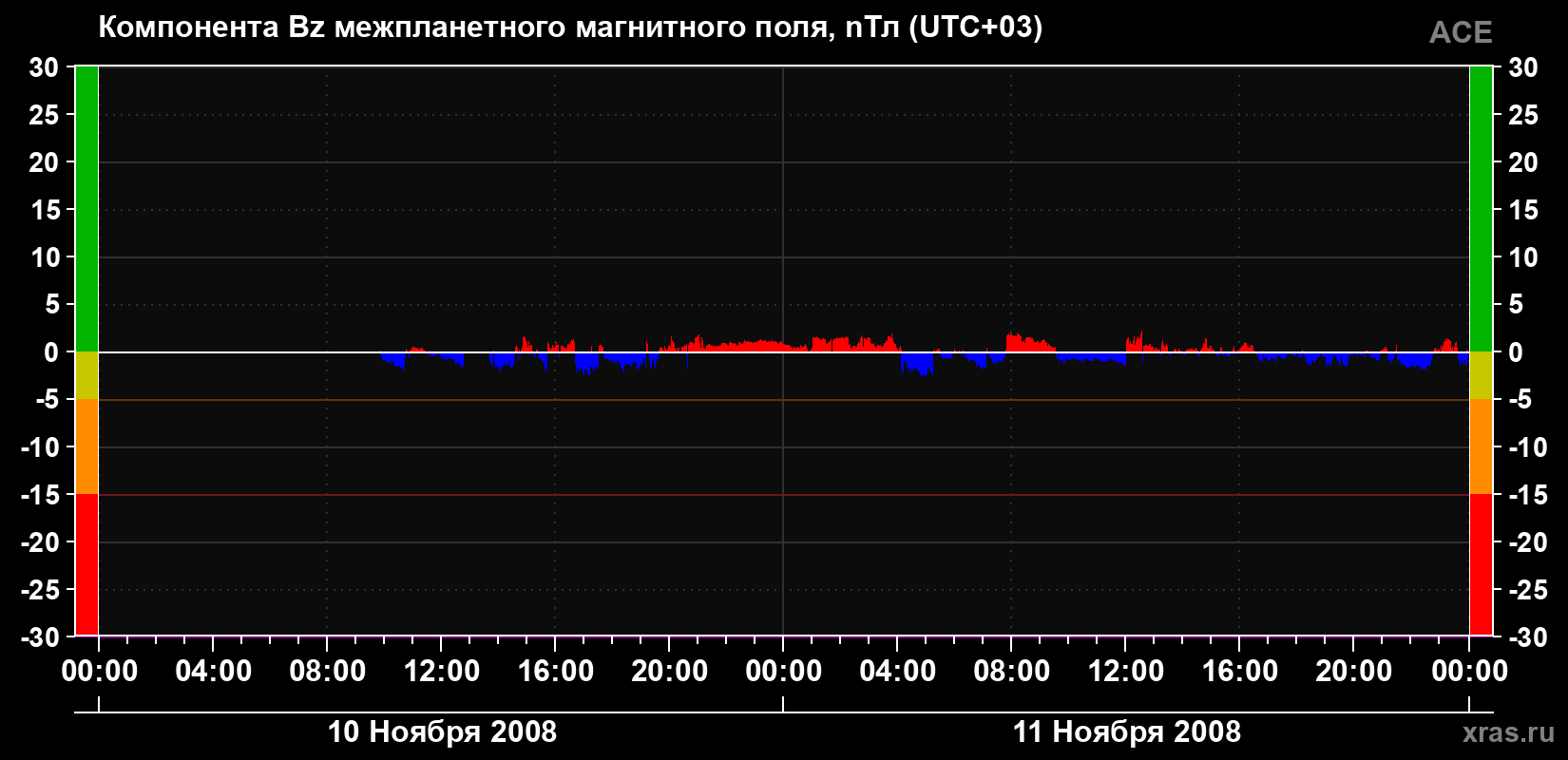 Компонента Bz магнитного поля солнечного ветра