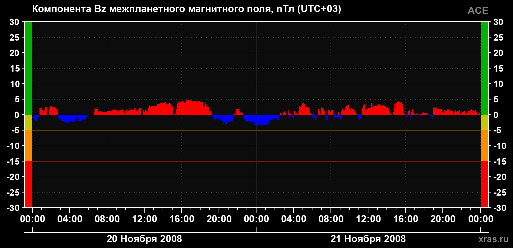 Компонента Bz магнитного поля солнечного ветра