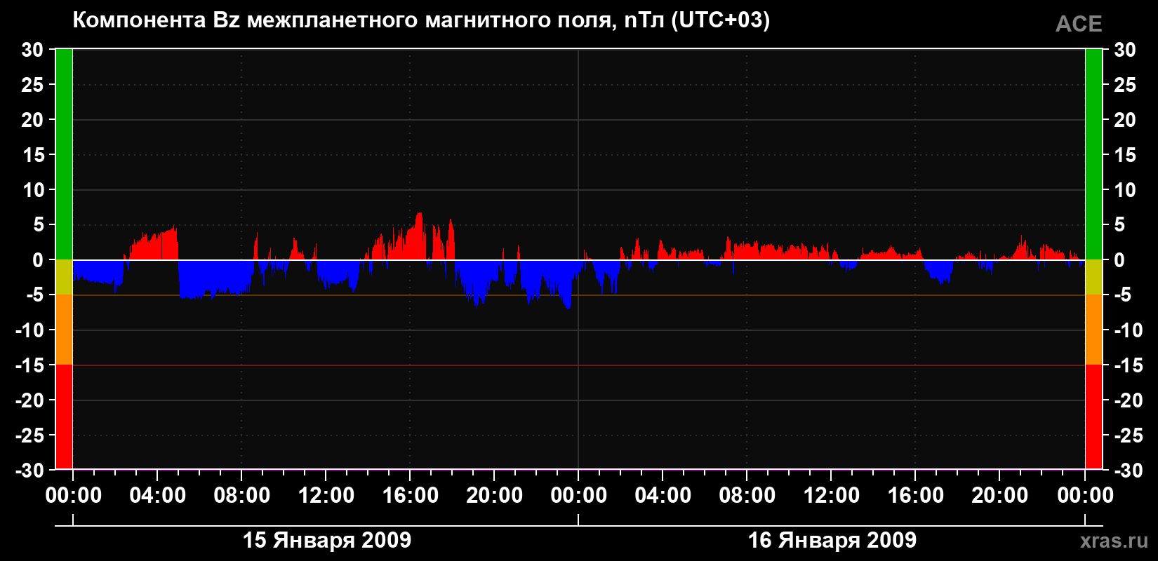 Компонента Bz магнитного поля солнечного ветра