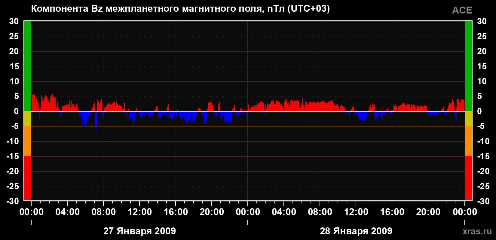 Компонента Bz магнитного поля солнечного ветра