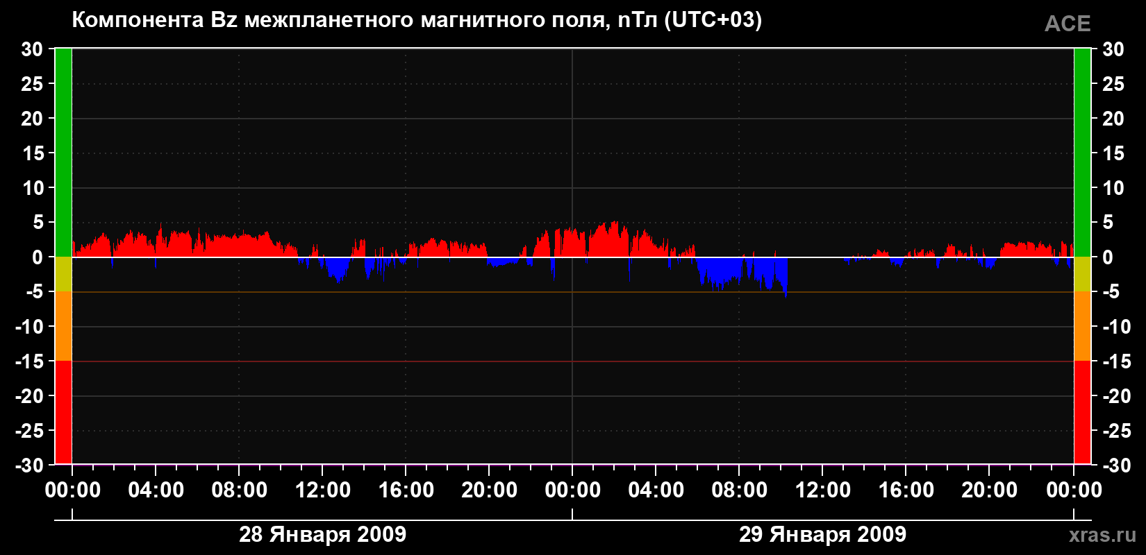 Компонента Bz магнитного поля солнечного ветра