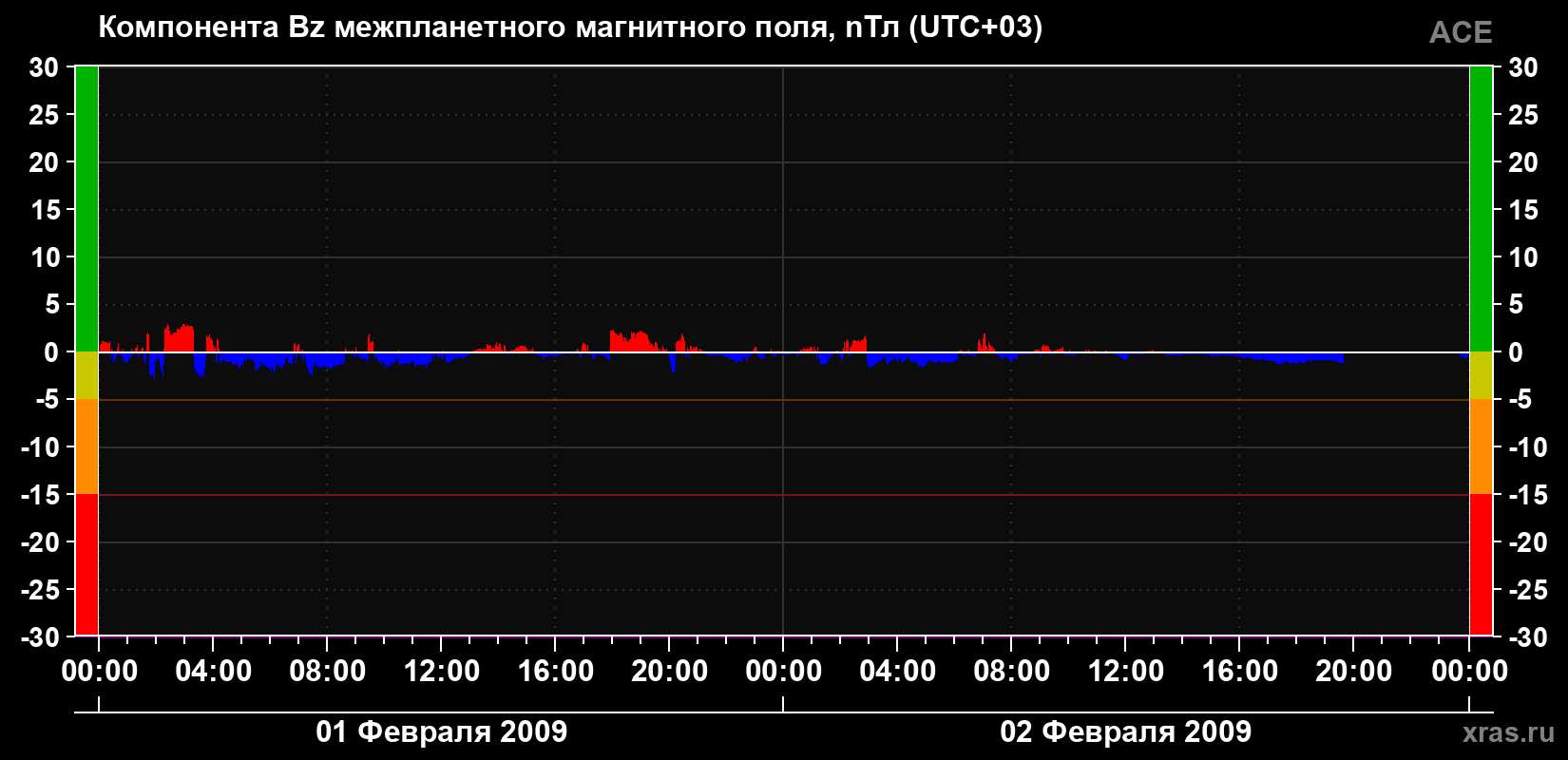 Компонента Bz магнитного поля солнечного ветра